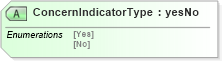 XSD Diagram of ConcernIndicatorType in schema papinetcommondefsv2r40_xsd (papiNet - e-business standard for the paper and forest industry)