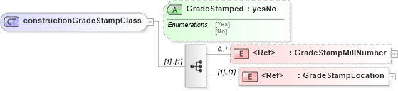 XSD Diagram of constructionGradeStampClass in schema papinetcommondefsv2r40_xsd (papiNet - e-business standard for the paper and forest industry)