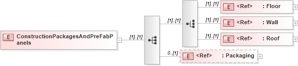 XSD Diagram of ConstructionPackagesAndPreFabPanels in schema papinetcommondefsv2r40_xsd (papiNet - e-business standard for the paper and forest industry)