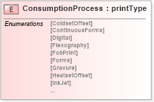 XSD Diagram of ConsumptionProcess in schema papinetcommondefsv2r40_xsd (papiNet - e-business standard for the paper and forest industry)