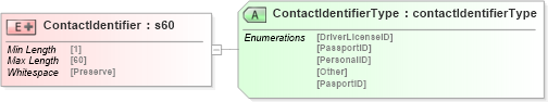 XSD Diagram of ContactIdentifier in schema papinetcommondefsv2r40_xsd (papiNet - e-business standard for the paper and forest industry)