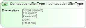 XSD Diagram of ContactIdentifierType in schema papinetcommondefsv2r40_xsd (papiNet - e-business standard for the paper and forest industry)