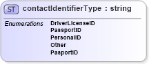 XSD Diagram of contactIdentifierType in schema papinetcommondefsv2r40_xsd (papiNet - e-business standard for the paper and forest industry)