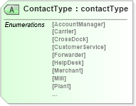 XSD Diagram of ContactType in schema papinetcommondefsv2r40_xsd (papiNet - e-business standard for the paper and forest industry)