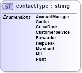 XSD Diagram of contactType in schema papinetcommondefsv2r40_xsd (papiNet - e-business standard for the paper and forest industry)