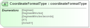 XSD Diagram of CoordinateFormatType in schema papinetcommondefsv2r40_xsd (papiNet - e-business standard for the paper and forest industry)