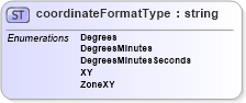 XSD Diagram of coordinateFormatType in schema papinetcommondefsv2r40_xsd (papiNet - e-business standard for the paper and forest industry)