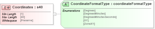 XSD Diagram of Coordinates in schema papinetcommondefsv2r40_xsd (papiNet - e-business standard for the paper and forest industry)