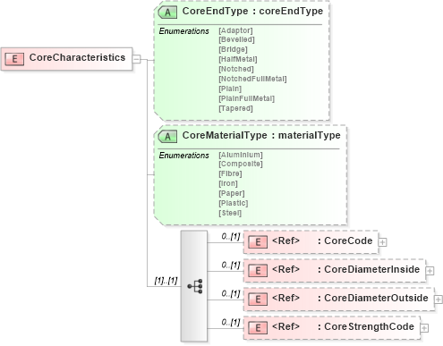XSD Diagram of CoreCharacteristics in schema papinetcommondefsv2r40_xsd (papiNet - e-business standard for the paper and forest industry)