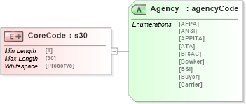 XSD Diagram of CoreCode in schema papinetcommondefsv2r40_xsd (papiNet - e-business standard for the paper and forest industry)
