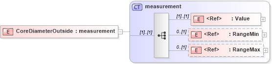 XSD Diagram of CoreDiameterOutside in schema papinetcommondefsv2r40_xsd (papiNet - e-business standard for the paper and forest industry)