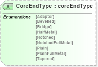 XSD Diagram of CoreEndType in schema papinetcommondefsv2r40_xsd (papiNet - e-business standard for the paper and forest industry)