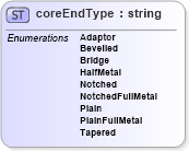 XSD Diagram of coreEndType in schema papinetcommondefsv2r40_xsd (papiNet - e-business standard for the paper and forest industry)