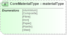 XSD Diagram of CoreMaterialType in schema papinetcommondefsv2r40_xsd (papiNet - e-business standard for the paper and forest industry)