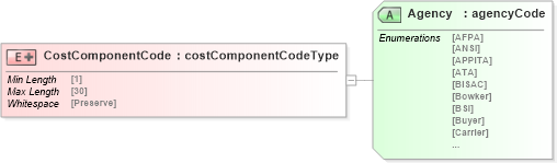 XSD Diagram of CostComponentCode in schema papinetcommondefsv2r40_xsd (papiNet - e-business standard for the paper and forest industry)
