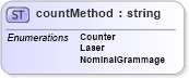 XSD Diagram of countMethod in schema papinetcommondefsv2r40_xsd (papiNet - e-business standard for the paper and forest industry)
