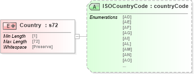 XSD Diagram of Country in schema papinetcommondefsv2r40_xsd (papiNet - e-business standard for the paper and forest industry)