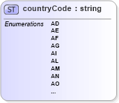 XSD Diagram of countryCode in schema papinetcommondefsv2r40_xsd (papiNet - e-business standard for the paper and forest industry)