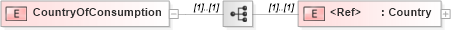 XSD Diagram of CountryOfConsumption in schema papinetcommondefsv2r40_xsd (papiNet - e-business standard for the paper and forest industry)