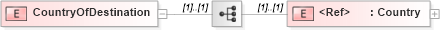 XSD Diagram of CountryOfDestination in schema papinetcommondefsv2r40_xsd (papiNet - e-business standard for the paper and forest industry)