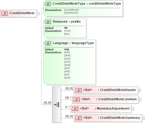 XSD Diagram of CreditDebitNote in schema creditdebitnotev2r40_xsd (papiNet - e-business standard for the paper and forest industry)