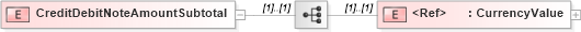XSD Diagram of CreditDebitNoteAmountSubtotal in schema papinetcommondefsv2r40_xsd (papiNet - e-business standard for the paper and forest industry)