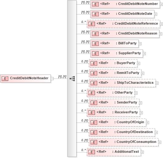 XSD Diagram of CreditDebitNoteHeader in schema creditdebitnotev2r40_xsd (papiNet - e-business standard for the paper and forest industry)