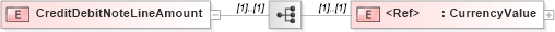XSD Diagram of CreditDebitNoteLineAmount in schema papinetcommondefsv2r40_xsd (papiNet - e-business standard for the paper and forest industry)