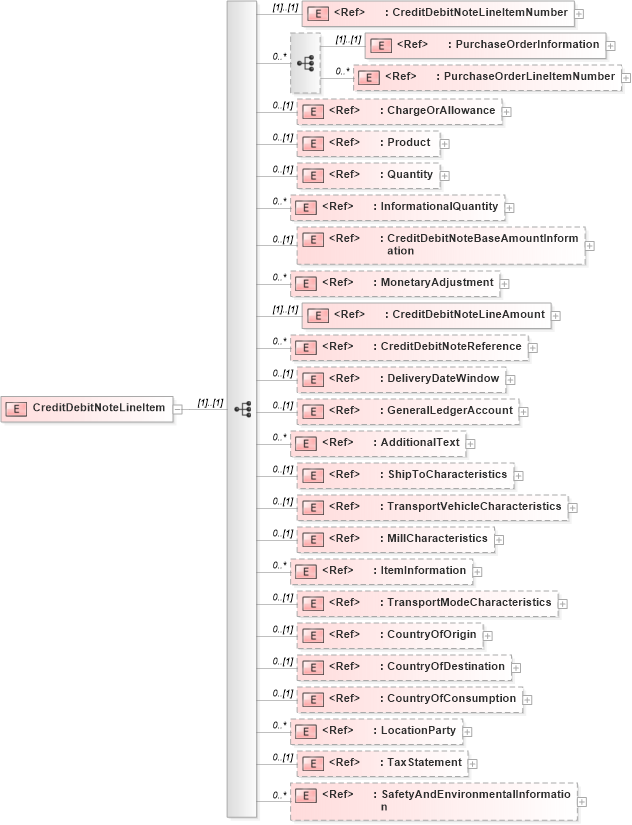 XSD Diagram of CreditDebitNoteLineItem in schema creditdebitnotev2r40_xsd (papiNet - e-business standard for the paper and forest industry)