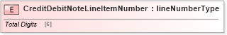 XSD Diagram of CreditDebitNoteLineItemNumber in schema papinetcommondefsv2r40_xsd (papiNet - e-business standard for the paper and forest industry)