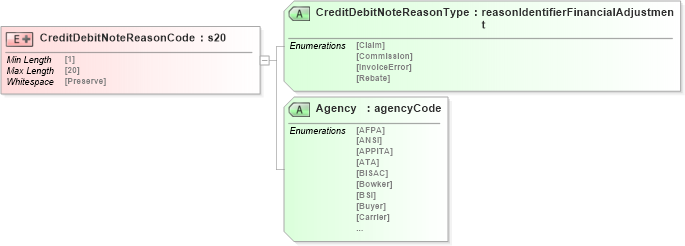 XSD Diagram of CreditDebitNoteReasonCode in schema papinetcommondefsv2r40_xsd (papiNet - e-business standard for the paper and forest industry)