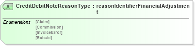 XSD Diagram of CreditDebitNoteReasonType in schema papinetcommondefsv2r40_xsd (papiNet - e-business standard for the paper and forest industry)