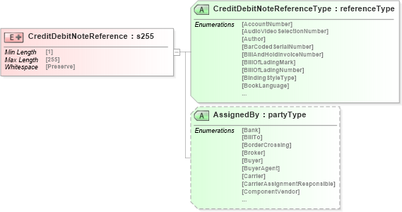 XSD Diagram of CreditDebitNoteReference in schema papinetcommondefsv2r40_xsd (papiNet - e-business standard for the paper and forest industry)