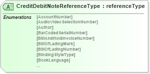 XSD Diagram of CreditDebitNoteReferenceType in schema papinetcommondefsv2r40_xsd (papiNet - e-business standard for the paper and forest industry)