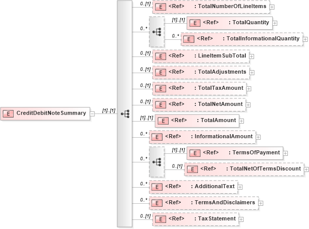 XSD Diagram of CreditDebitNoteSummary in schema creditdebitnotev2r40_xsd (papiNet - e-business standard for the paper and forest industry)
