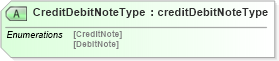 XSD Diagram of CreditDebitNoteType in schema creditdebitnotev2r40_xsd (papiNet - e-business standard for the paper and forest industry)
