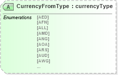 XSD Diagram of CurrencyFromType in schema papinetcommondefsv2r40_xsd (papiNet - e-business standard for the paper and forest industry)