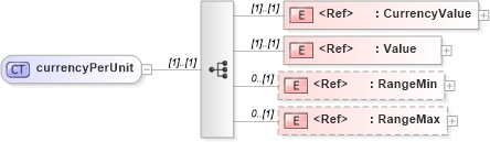 XSD Diagram of currencyPerUnit in schema papinetcommondefsv2r40_xsd (papiNet - e-business standard for the paper and forest industry)