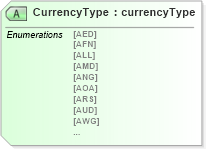 XSD Diagram of CurrencyType in schema papinetcommondefsv2r40_xsd (papiNet - e-business standard for the paper and forest industry)