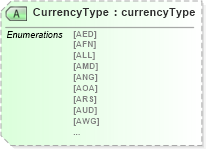 XSD Diagram of CurrencyType in schema papinetcommondefsv2r40_xsd (papiNet - e-business standard for the paper and forest industry)