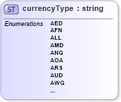 XSD Diagram of currencyType in schema papinetcommondefsv2r40_xsd (papiNet - e-business standard for the paper and forest industry)