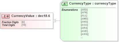 XSD Diagram of CurrencyValue in schema papinetcommondefsv2r40_xsd (papiNet - e-business standard for the paper and forest industry)