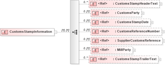 XSD Diagram of CustomsStampInformation in schema papinetcommondefsv2r40_xsd (papiNet - e-business standard for the paper and forest industry)