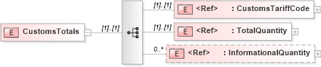 XSD Diagram of CustomsTotals in schema papinetcommondefsv2r40_xsd (papiNet - e-business standard for the paper and forest industry)