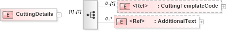 XSD Diagram of CuttingDetails in schema papinetcommondefsv2r40_xsd (papiNet - e-business standard for the paper and forest industry)