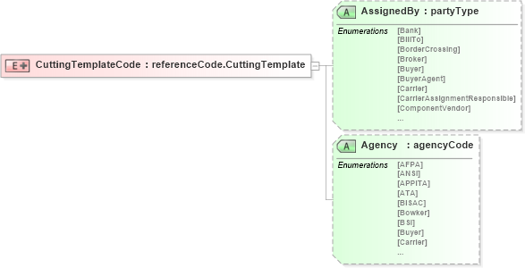 XSD Diagram of CuttingTemplateCode in schema papinetcommondefsv2r40_xsd (papiNet - e-business standard for the paper and forest industry)
