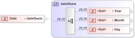 XSD Diagram of Date in schema papinetcommondefsv2r40_xsd (papiNet - e-business standard for the paper and forest industry)