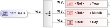 XSD Diagram of dateBasis in schema papinetcommondefsv2r40_xsd (papiNet - e-business standard for the paper and forest industry)