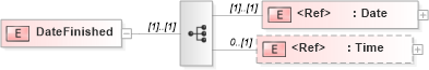 XSD Diagram of DateFinished in schema papinetcommondefsv2r40_xsd (papiNet - e-business standard for the paper and forest industry)
