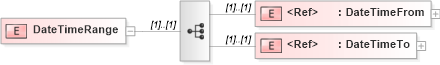 XSD Diagram of DateTimeRange in schema papinetcommondefsv2r40_xsd (papiNet - e-business standard for the paper and forest industry)